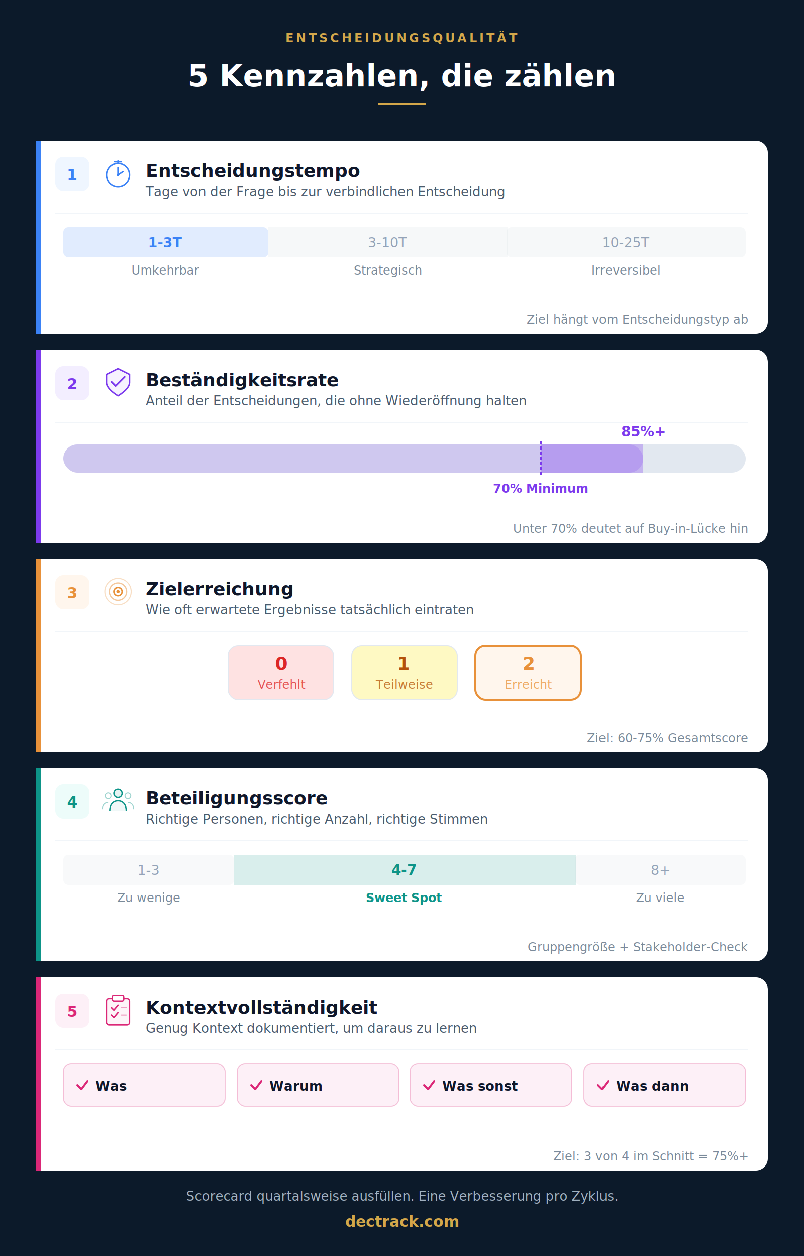5 Kennzahlen für Entscheidungsqualität auf einen Blick