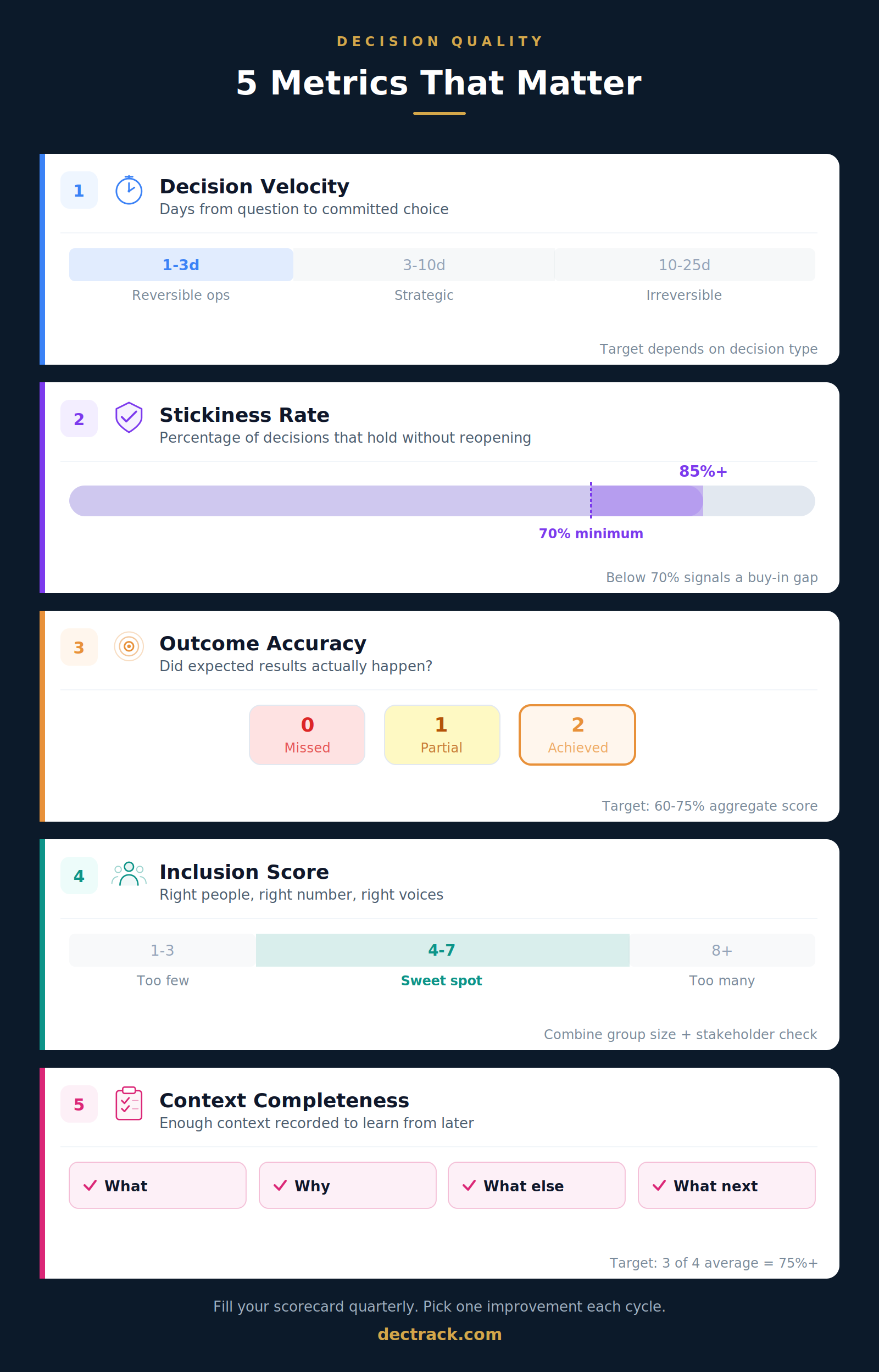 5 Decision Quality Metrics at a Glance