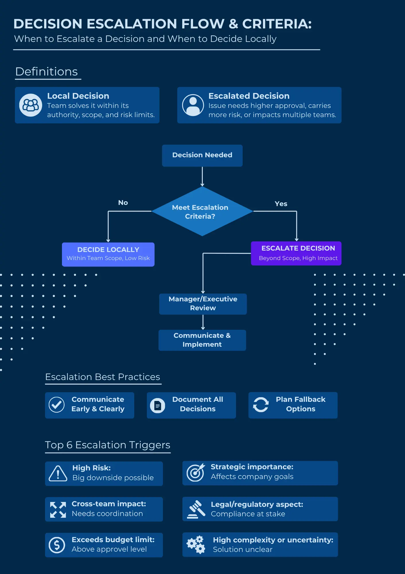 Decision escalation flowchart: triggers and process steps