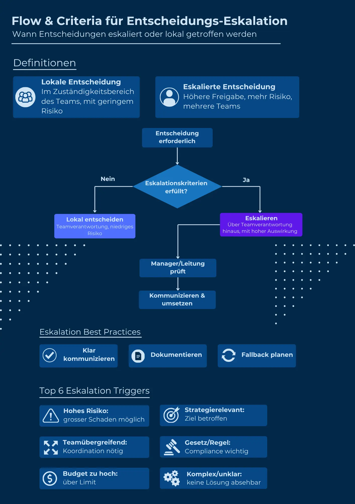 Eskalations-Flowchart: Auslöser und Prozessschritte