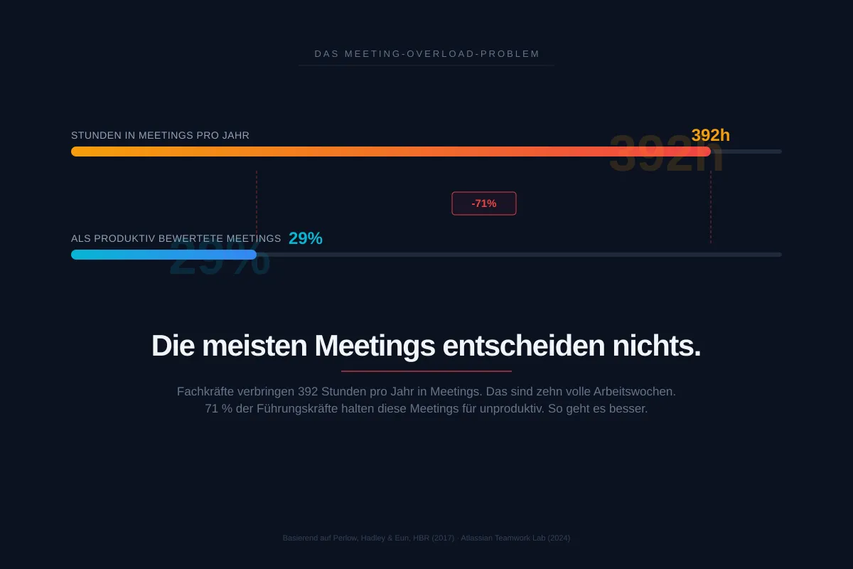 Zu viele Meetings? Warum "Meetingitis" ein Entscheidungsdesign-Problem ist