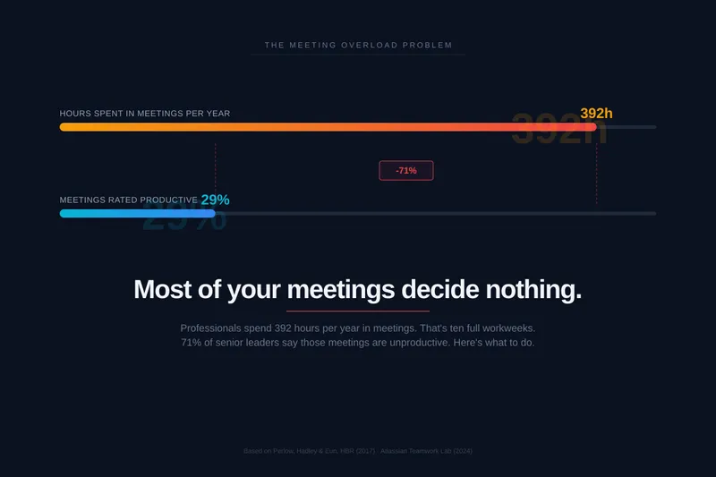 Too Many Meetings? Why "Meetingitis" Is a Decision-Design Problem